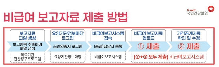 10월 15일부터 치과병원 비급여 자료 제출