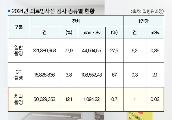 지난해 치과 방사선촬영 5000만 건…피폭선량은 ‘최저’