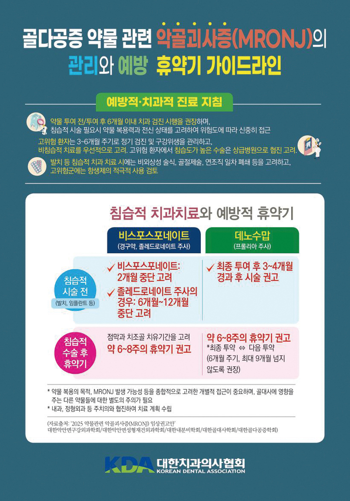 치협, 골다공증 약물 휴약기 가이드라인 제시