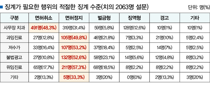 치의 절반 “사무장 치과 가담 시 면허취소 필요”