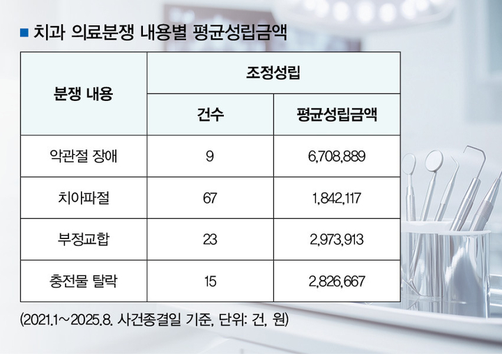 치과 의료분쟁 조정 시 평균성립금액 ‘하위권’