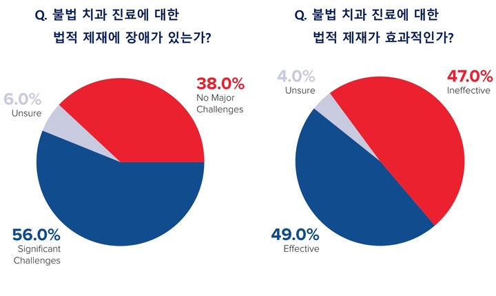 세계 치과계 56% “불법 치과진료 단속 제대로 안돼"