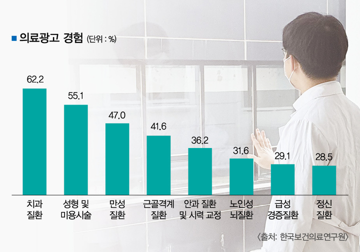 치과의료 광고 범람…국민 경험 62.2% ‘최다’