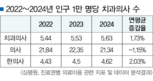 지난해 인구 1만 명당 치의 5.63명