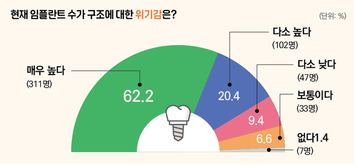<창간특집>위기의 임플란트, 치과의사 83% ‘불안하다’ 호소