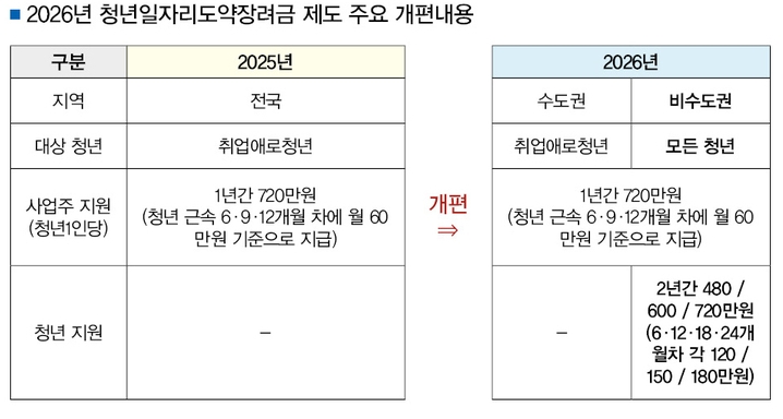 비수도권 개원가 ‘낭보’ 인건비 추가 지원 ‘눈길’