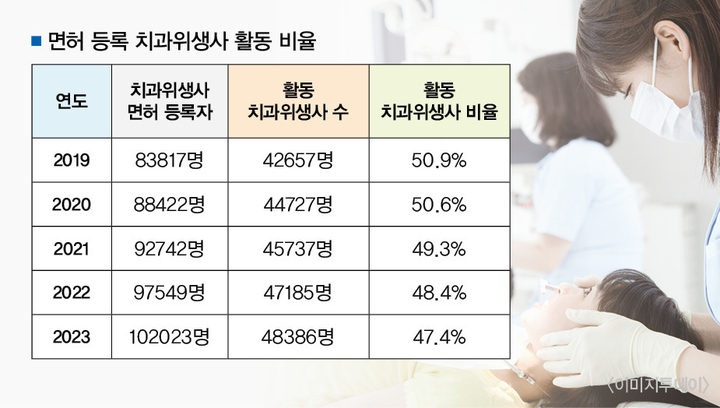 치과위생사 활동률 47.4%…5년 새 최저치 기록