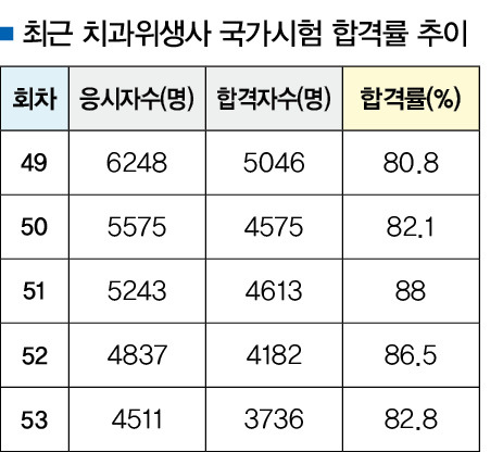 신규 치과위생사 3736명 배출